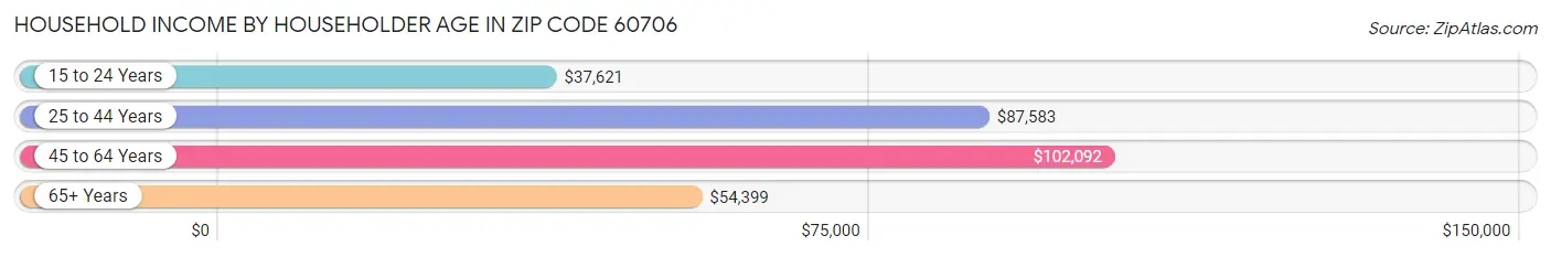 Household Income by Householder Age in Zip Code 60706