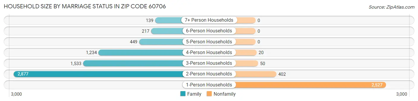 Household Size by Marriage Status in Zip Code 60706