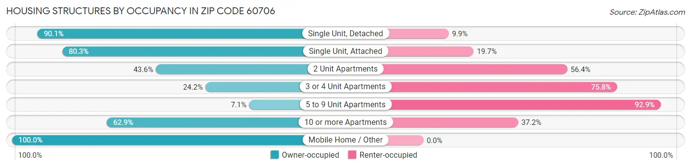 Housing Structures by Occupancy in Zip Code 60706