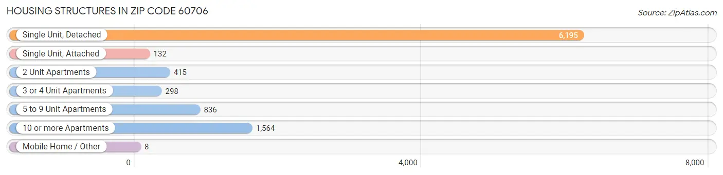 Housing Structures in Zip Code 60706