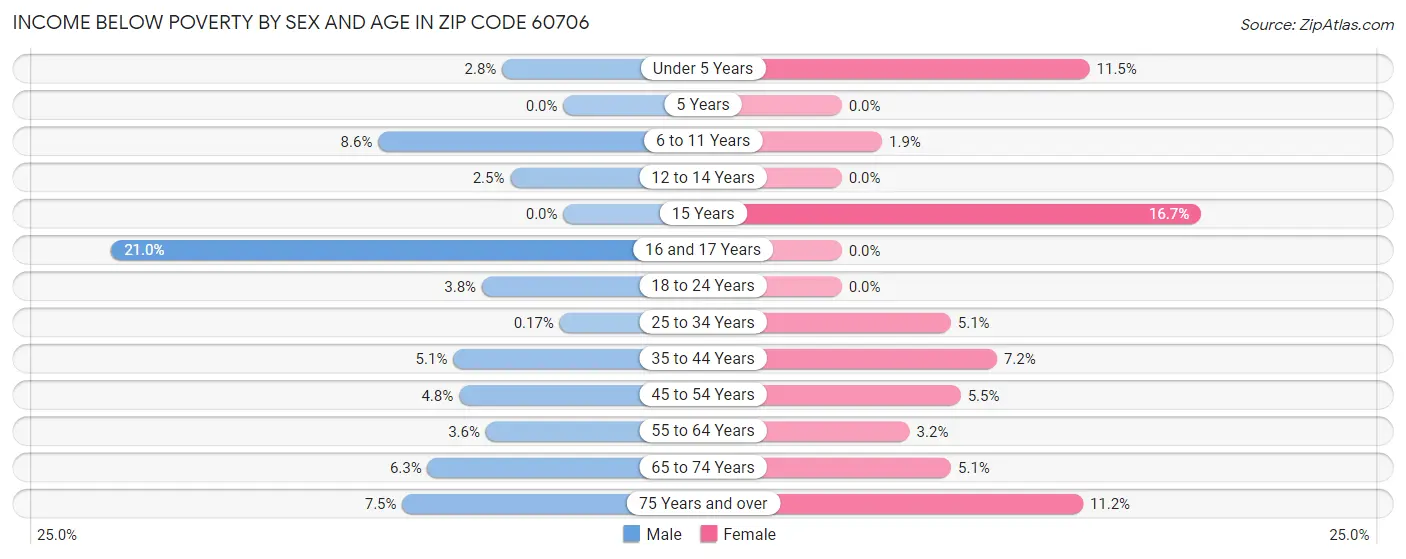 Income Below Poverty by Sex and Age in Zip Code 60706