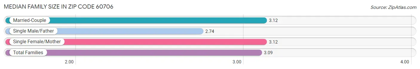 Median Family Size in Zip Code 60706