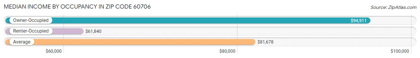 Median Income by Occupancy in Zip Code 60706