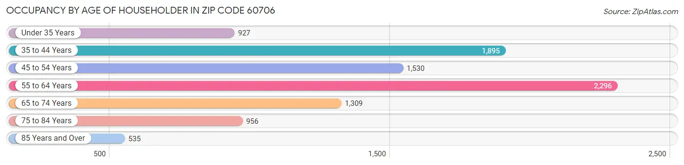 Occupancy by Age of Householder in Zip Code 60706