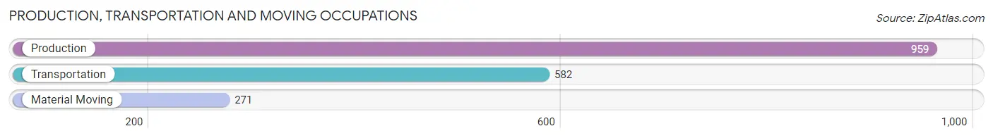 Production, Transportation and Moving Occupations in Zip Code 60706