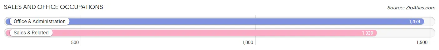 Sales and Office Occupations in Zip Code 60706