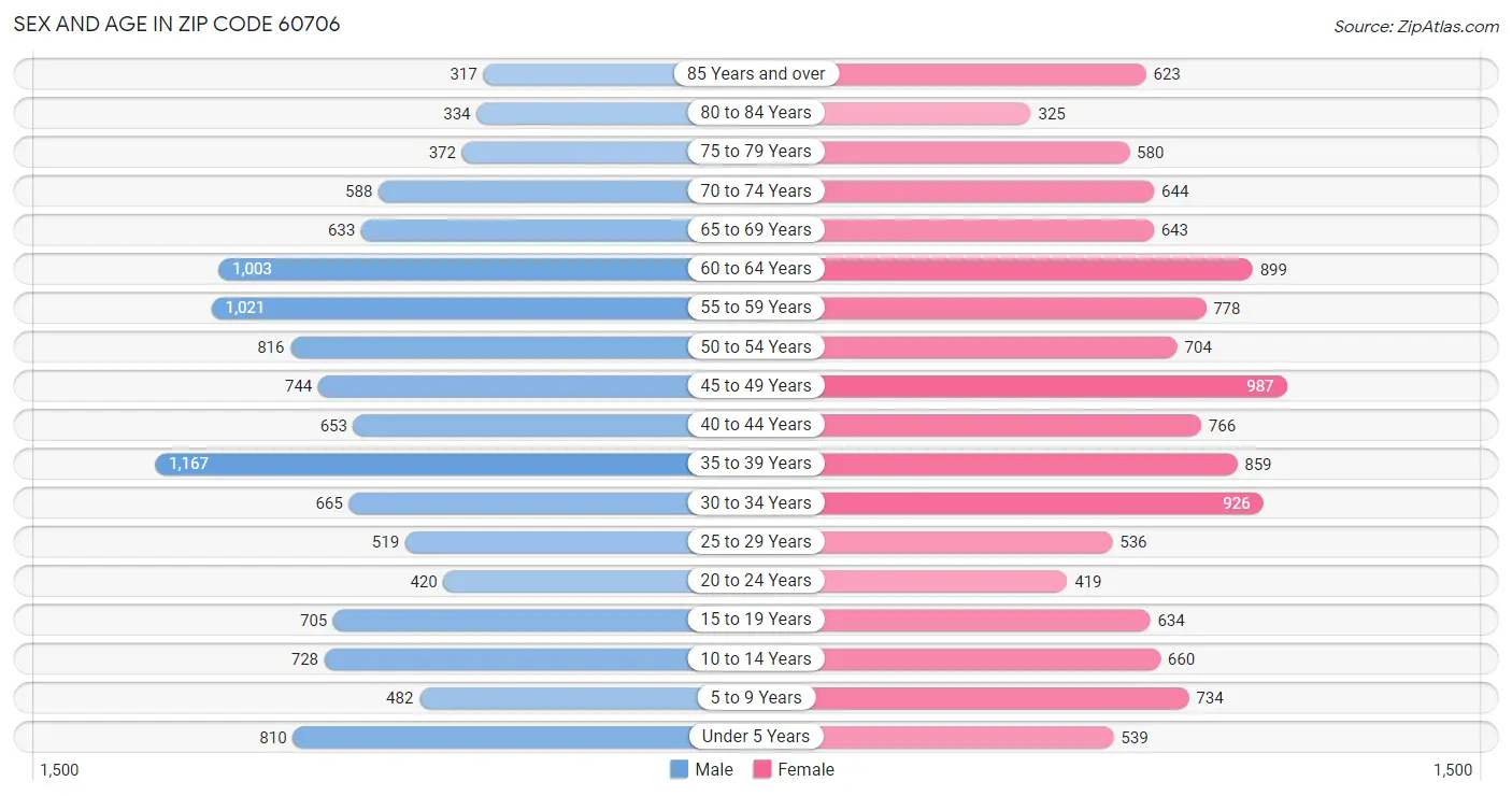 Sex and Age in Zip Code 60706