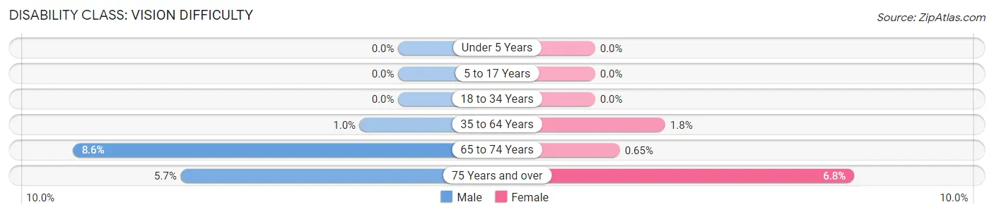 Disability in Zip Code 60706: <span>Vision Difficulty</span>