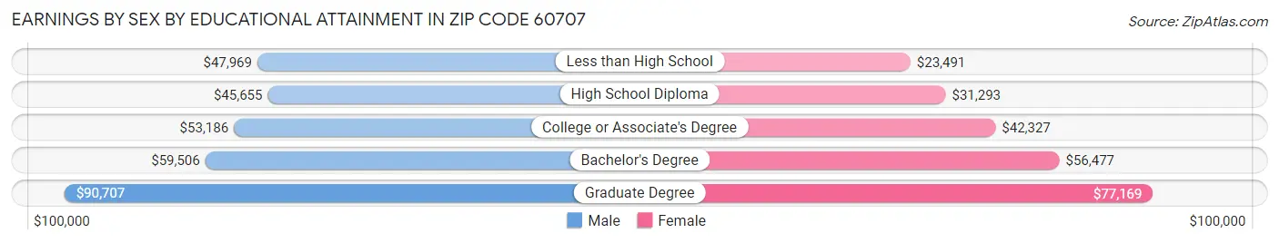 Earnings by Sex by Educational Attainment in Zip Code 60707