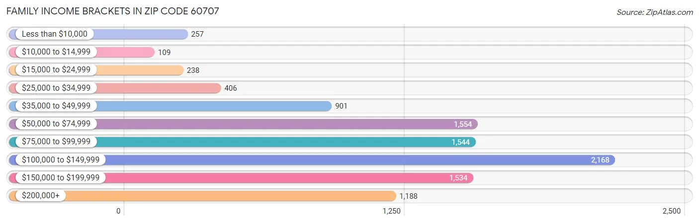 Family Income Brackets in Zip Code 60707