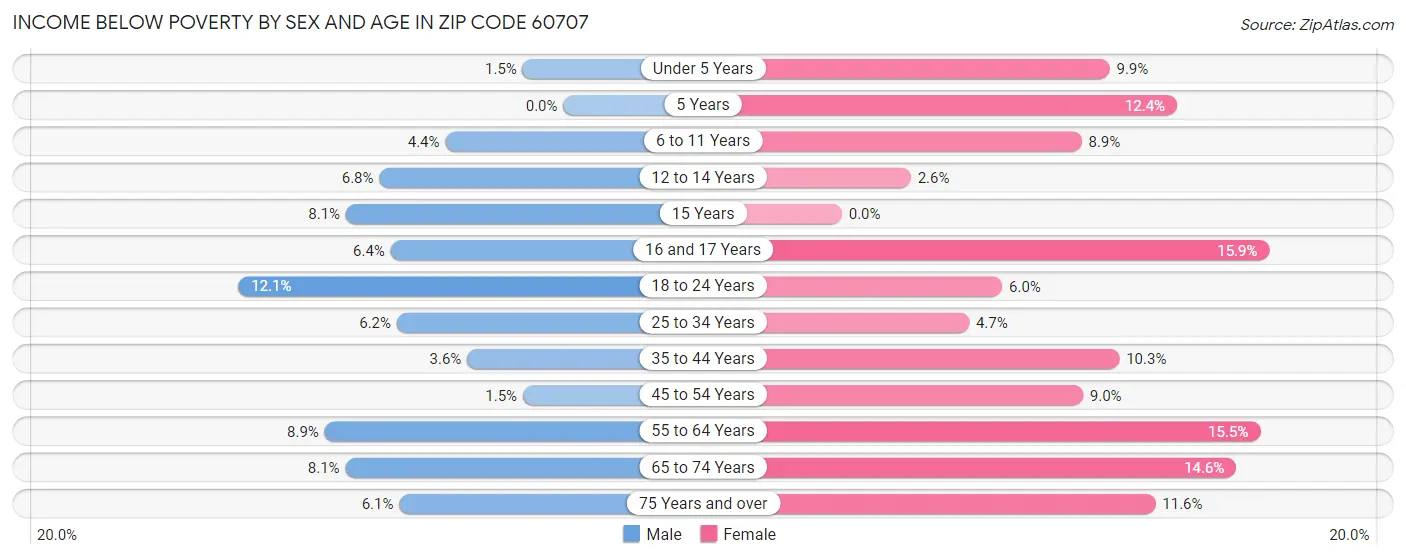 Income Below Poverty by Sex and Age in Zip Code 60707