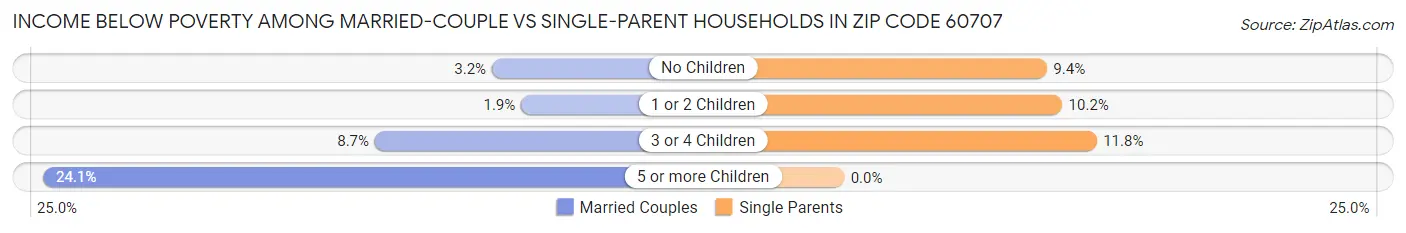 Income Below Poverty Among Married-Couple vs Single-Parent Households in Zip Code 60707