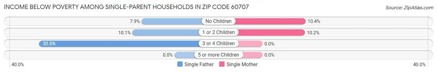 Income Below Poverty Among Single-Parent Households in Zip Code 60707