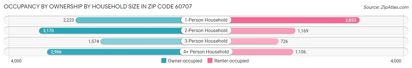 Occupancy by Ownership by Household Size in Zip Code 60707
