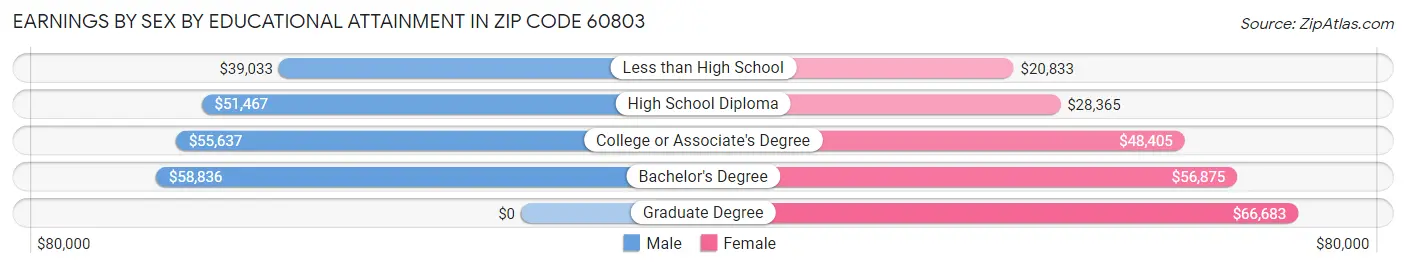 Earnings by Sex by Educational Attainment in Zip Code 60803