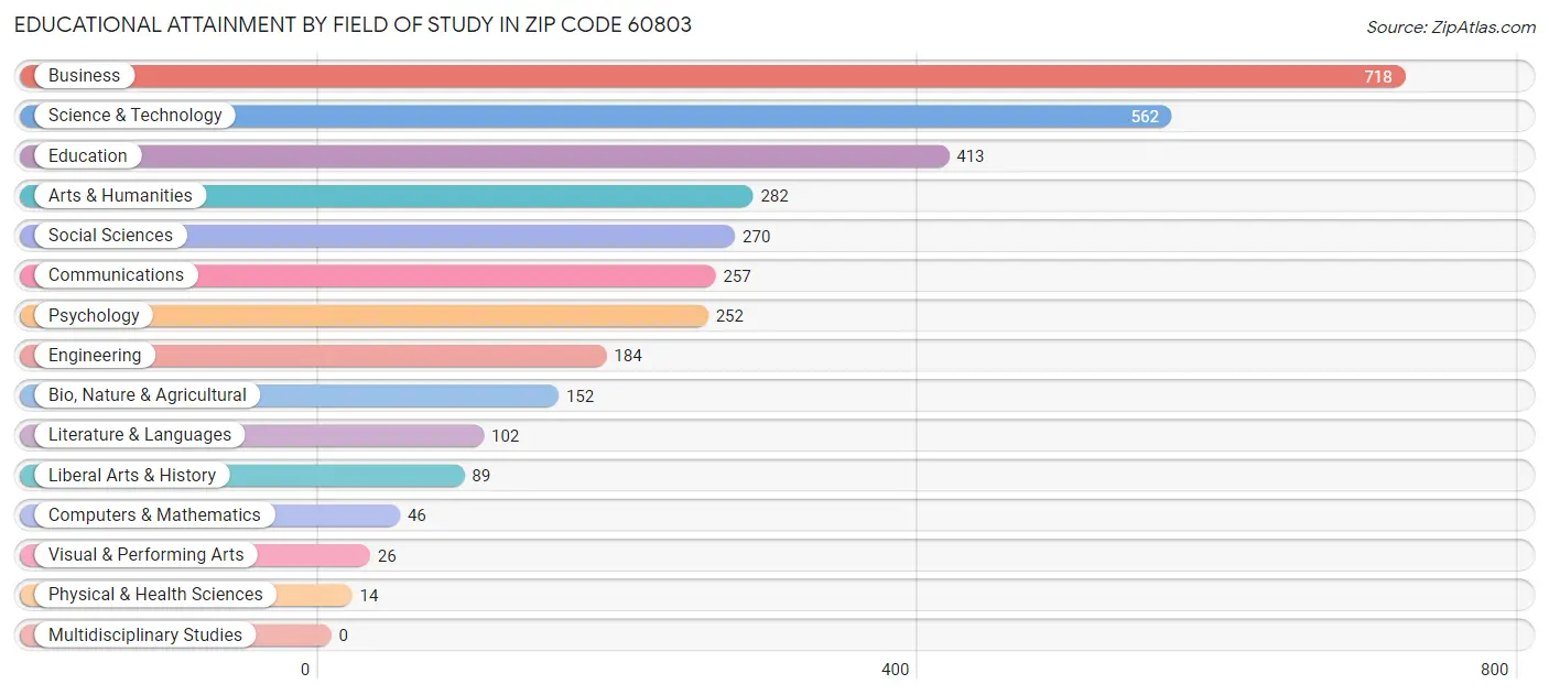 Educational Attainment by Field of Study in Zip Code 60803