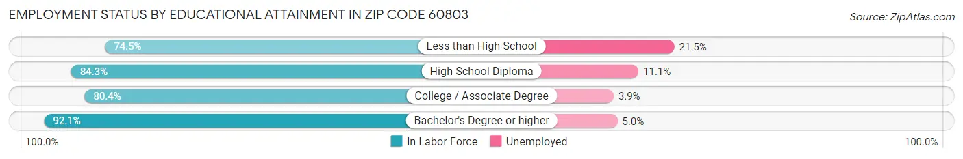 Employment Status by Educational Attainment in Zip Code 60803