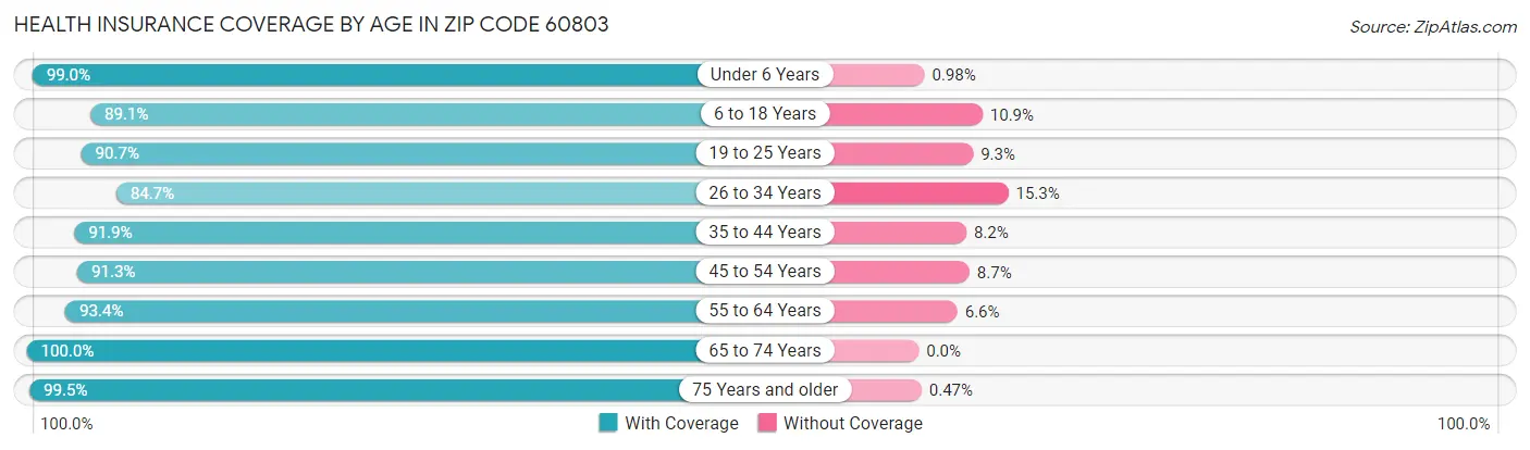 Health Insurance Coverage by Age in Zip Code 60803