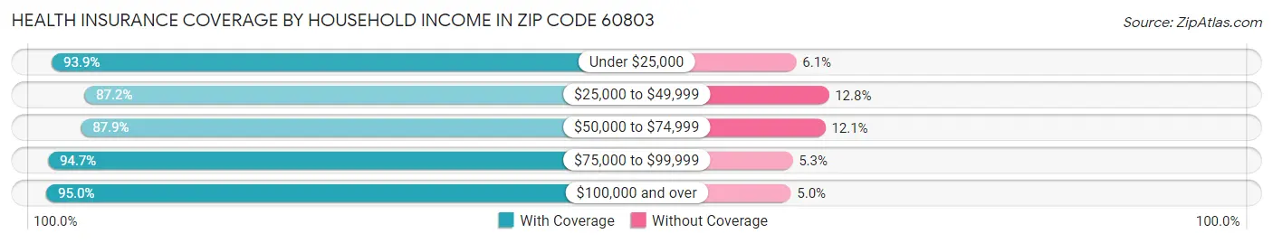 Health Insurance Coverage by Household Income in Zip Code 60803