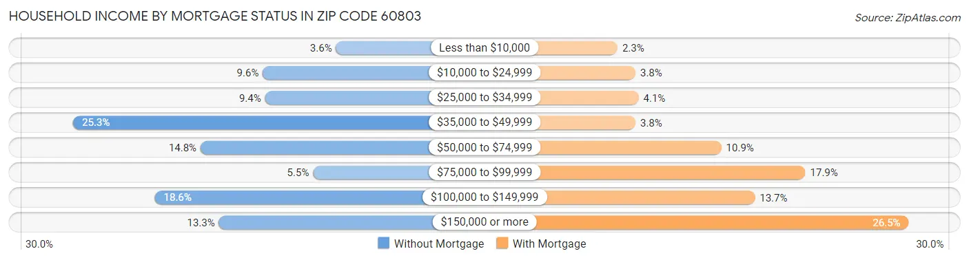 Household Income by Mortgage Status in Zip Code 60803