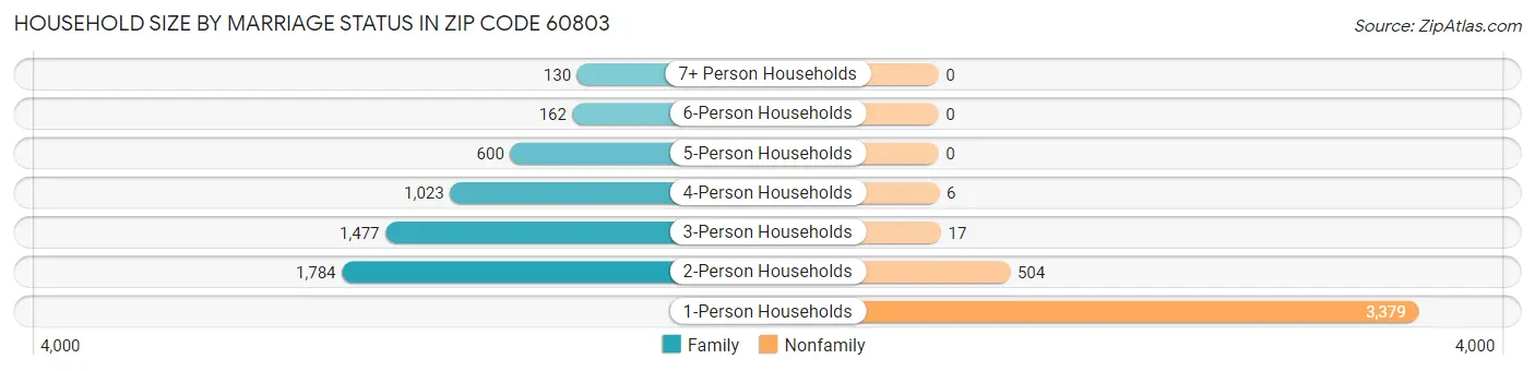 Household Size by Marriage Status in Zip Code 60803