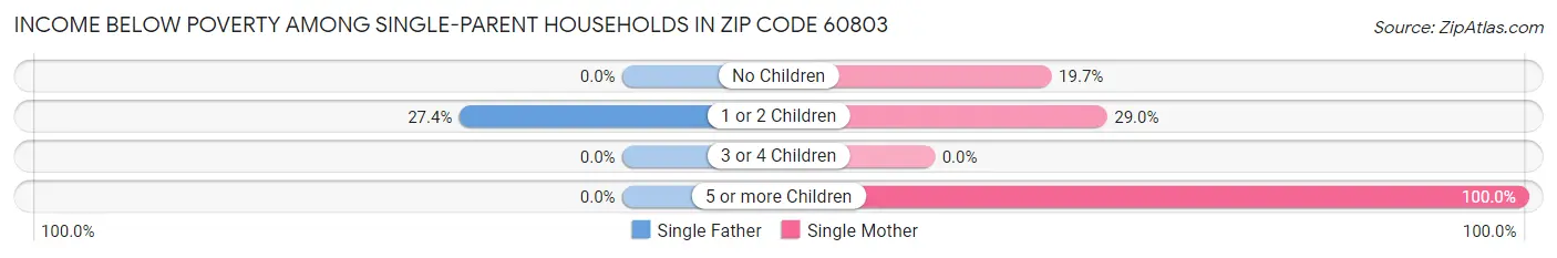 Income Below Poverty Among Single-Parent Households in Zip Code 60803