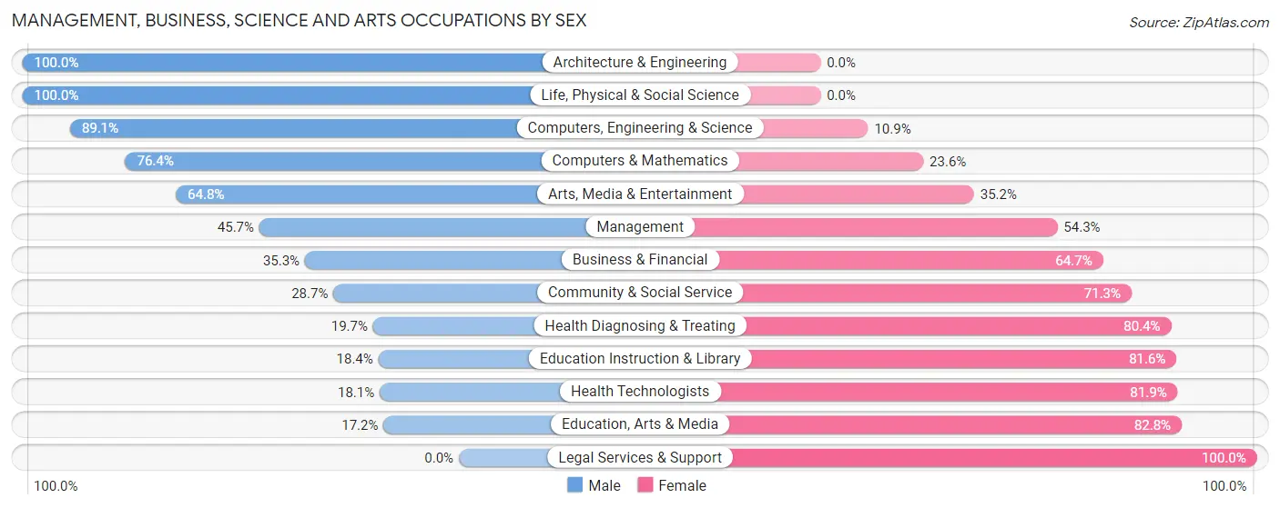 Management, Business, Science and Arts Occupations by Sex in Zip Code 60803