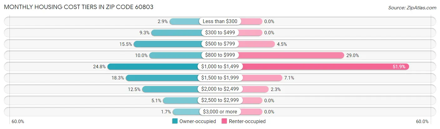 Monthly Housing Cost Tiers in Zip Code 60803