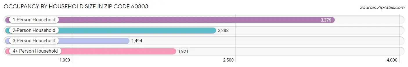 Occupancy by Household Size in Zip Code 60803