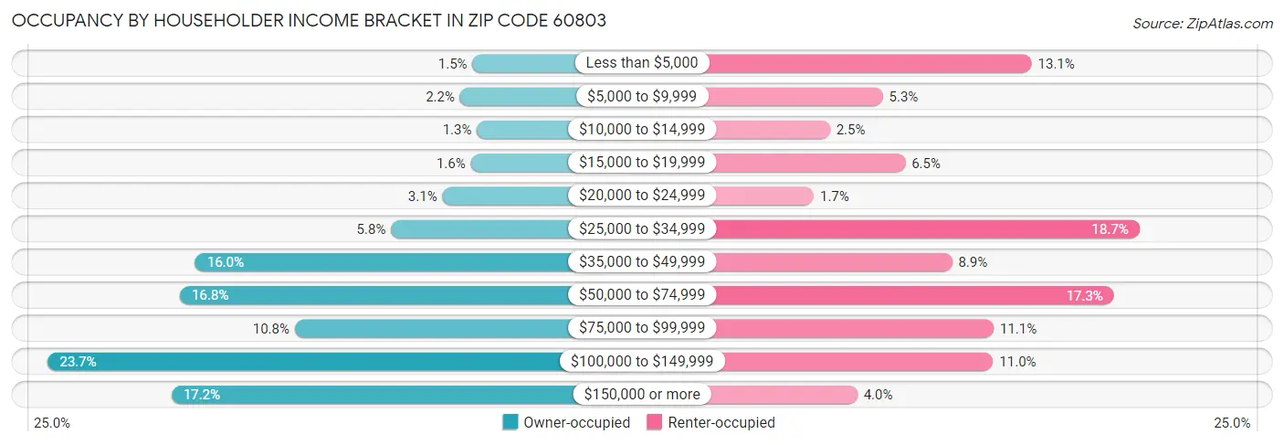 Occupancy by Householder Income Bracket in Zip Code 60803