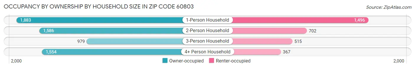 Occupancy by Ownership by Household Size in Zip Code 60803