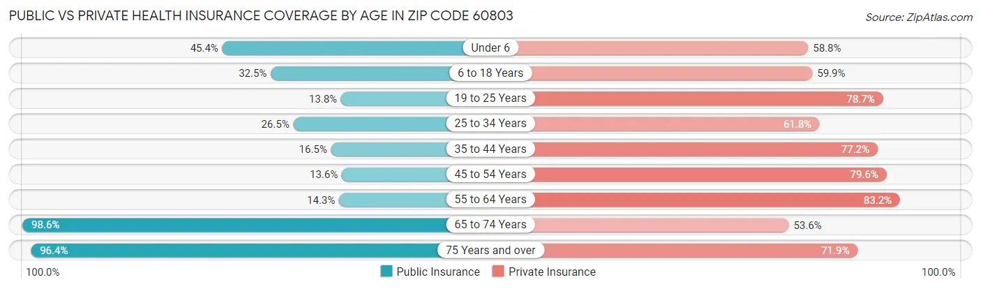 Public vs Private Health Insurance Coverage by Age in Zip Code 60803