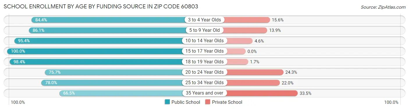 School Enrollment by Age by Funding Source in Zip Code 60803