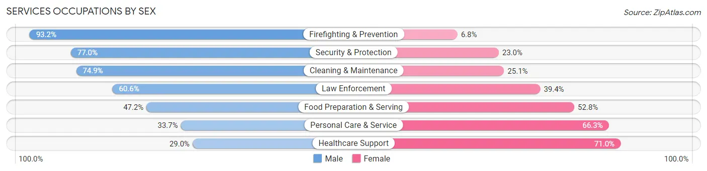 Services Occupations by Sex in Zip Code 60803