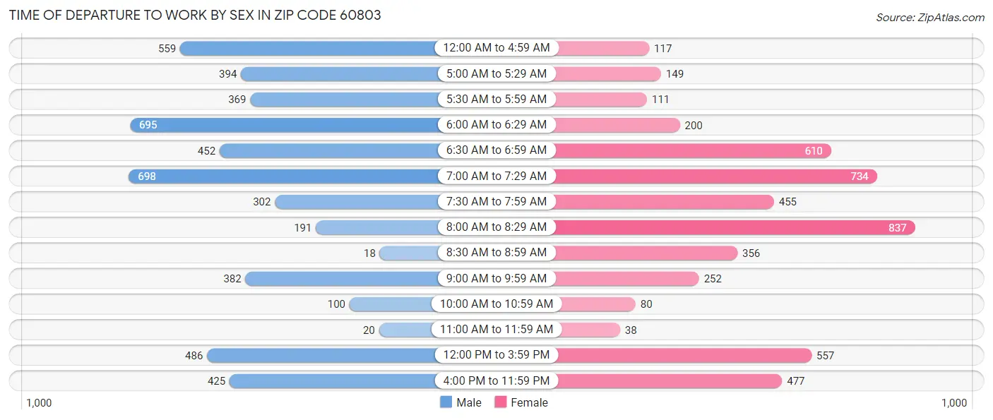 Time of Departure to Work by Sex in Zip Code 60803