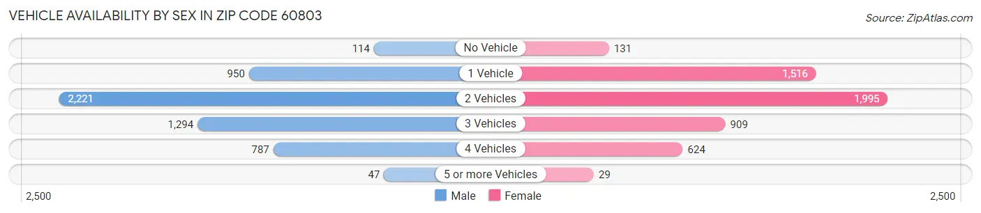 Vehicle Availability by Sex in Zip Code 60803