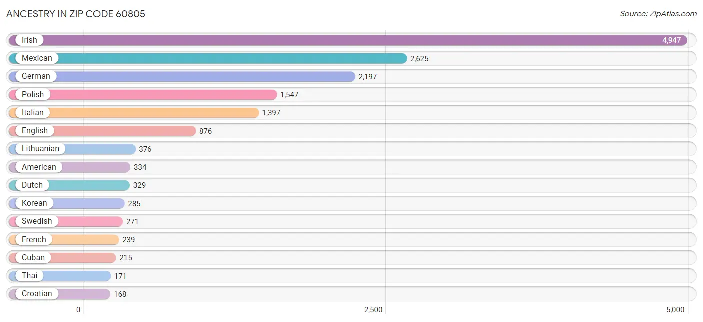 Ancestry in Zip Code 60805