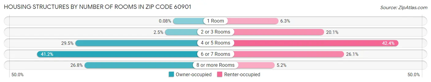 Housing Structures by Number of Rooms in Zip Code 60901