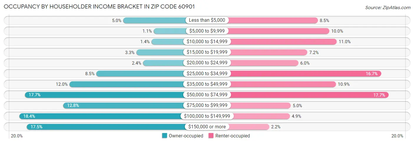 Occupancy by Householder Income Bracket in Zip Code 60901