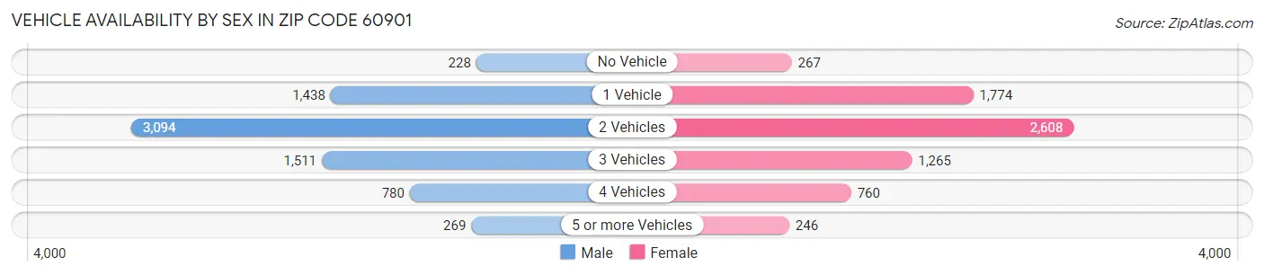 Vehicle Availability by Sex in Zip Code 60901