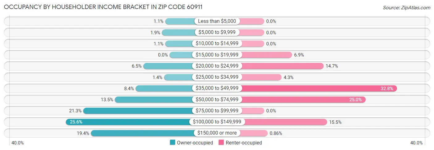 Occupancy by Householder Income Bracket in Zip Code 60911