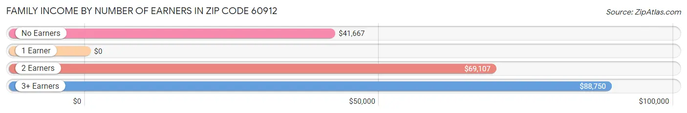 Family Income by Number of Earners in Zip Code 60912