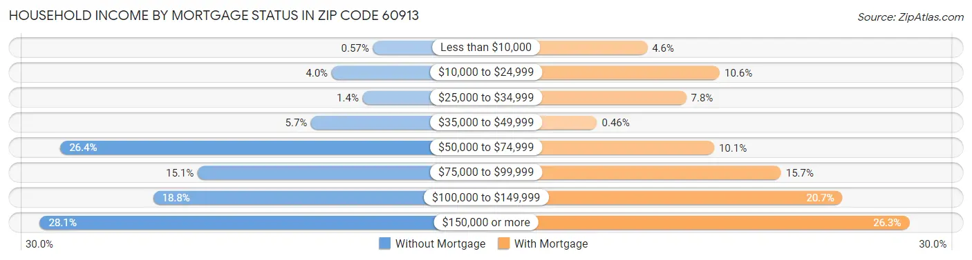 Household Income by Mortgage Status in Zip Code 60913