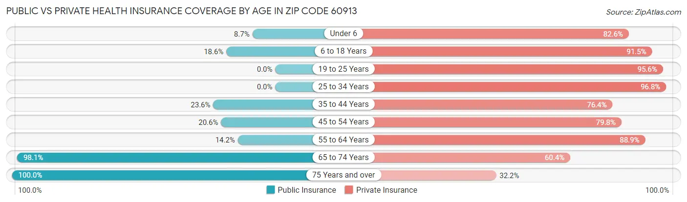 Public vs Private Health Insurance Coverage by Age in Zip Code 60913