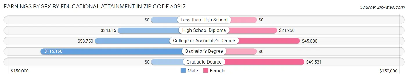 Earnings by Sex by Educational Attainment in Zip Code 60917