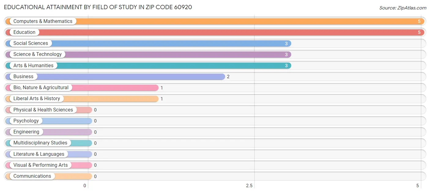 Educational Attainment by Field of Study in Zip Code 60920