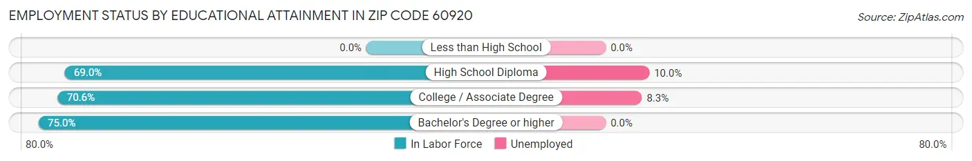 Employment Status by Educational Attainment in Zip Code 60920