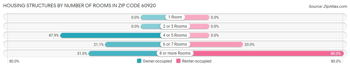 Housing Structures by Number of Rooms in Zip Code 60920