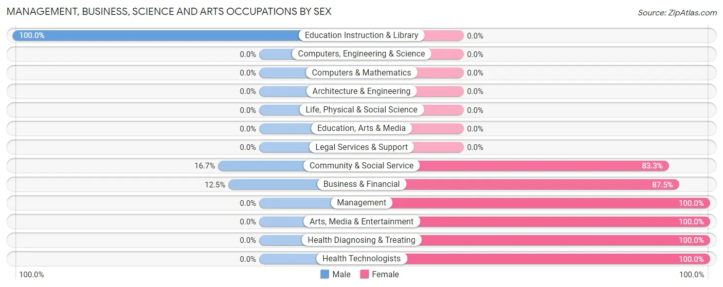 Management, Business, Science and Arts Occupations by Sex in Zip Code 60920