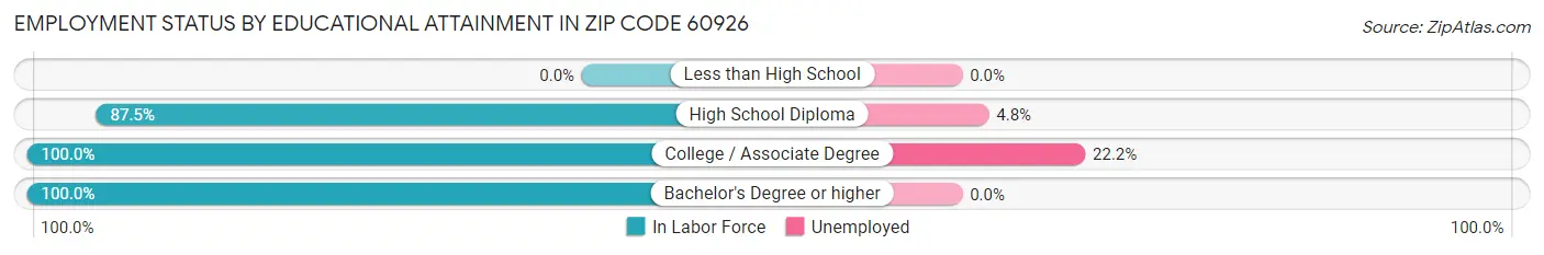 Employment Status by Educational Attainment in Zip Code 60926